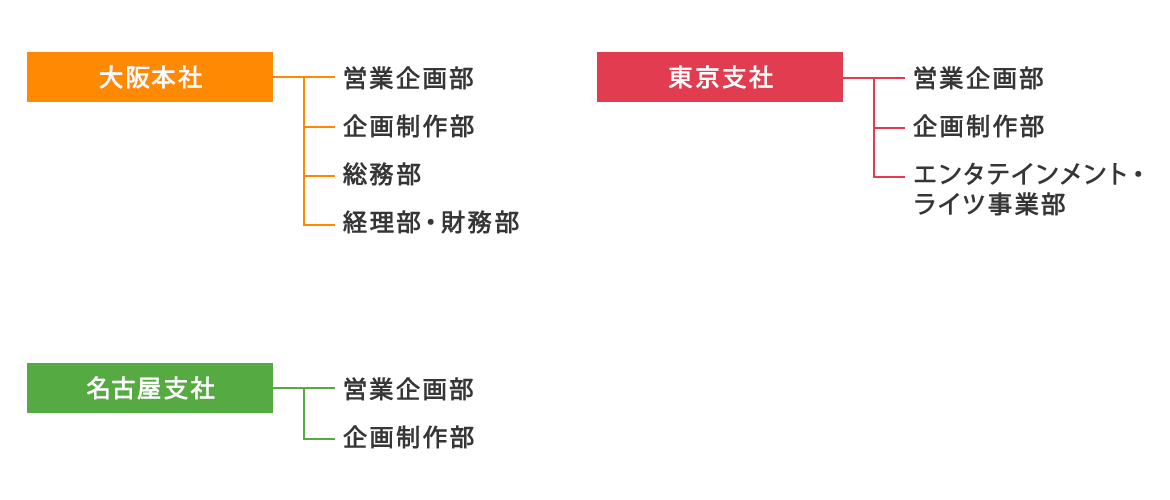 組織図