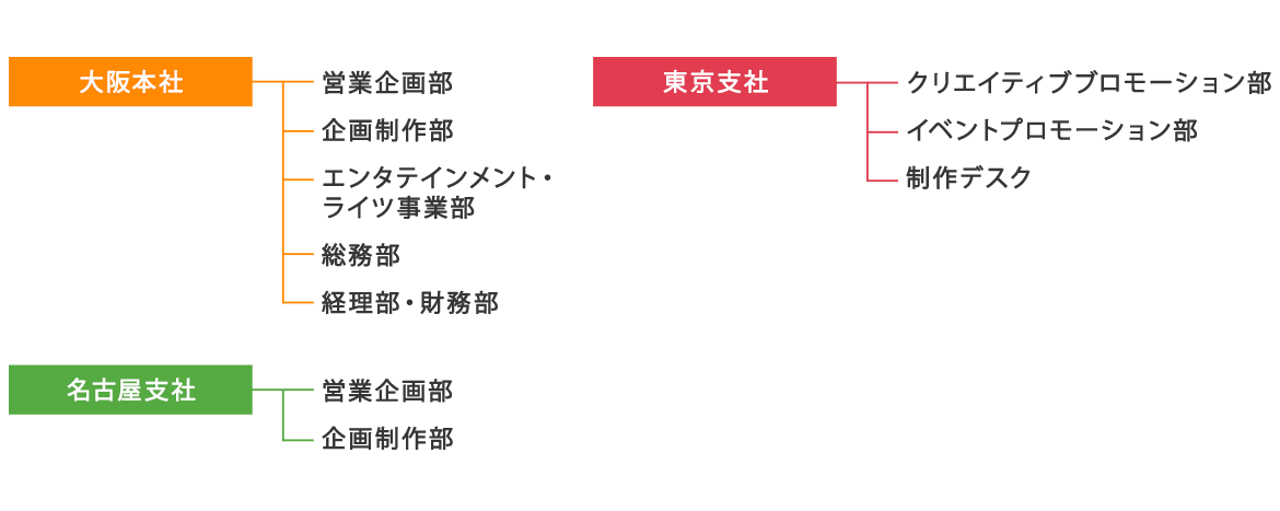 組織図