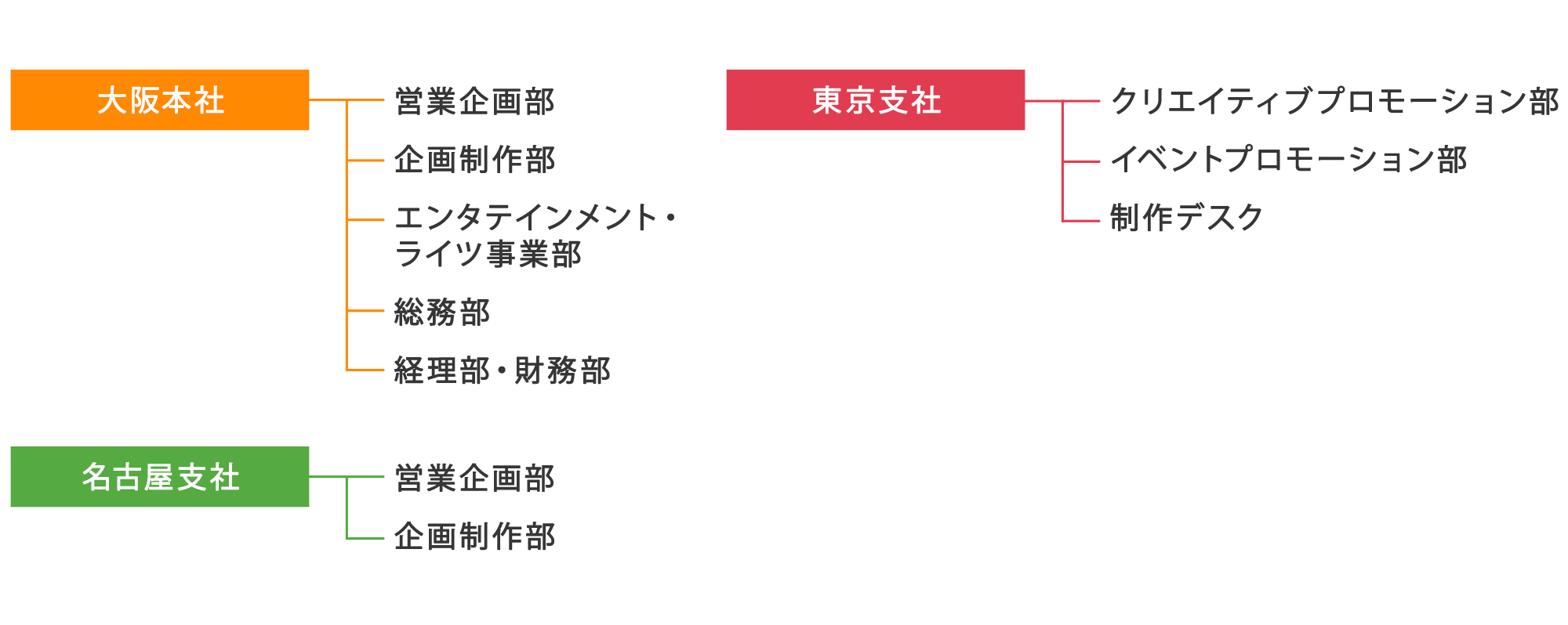 組織図